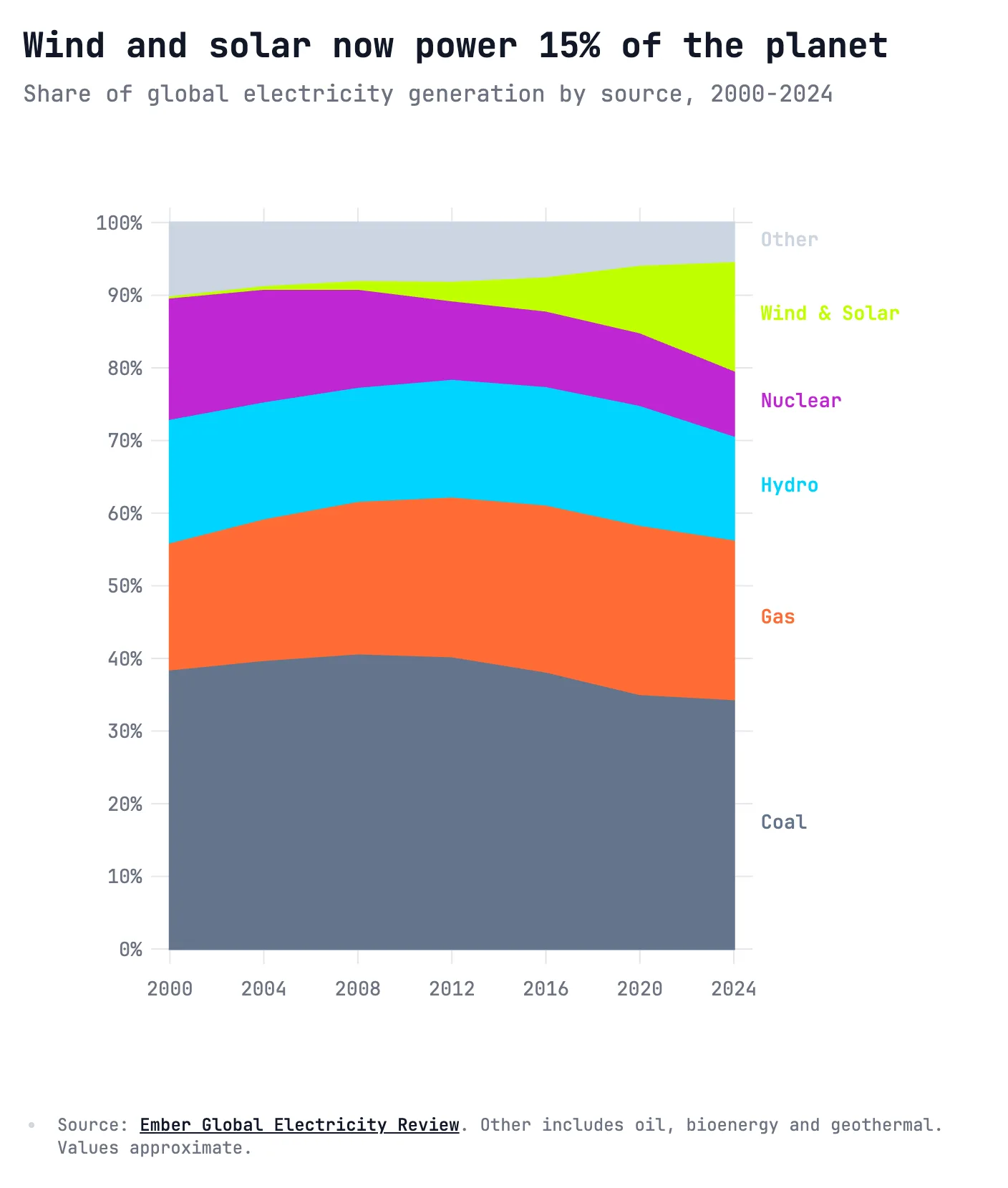 Wind and solar now power 15% of the planet