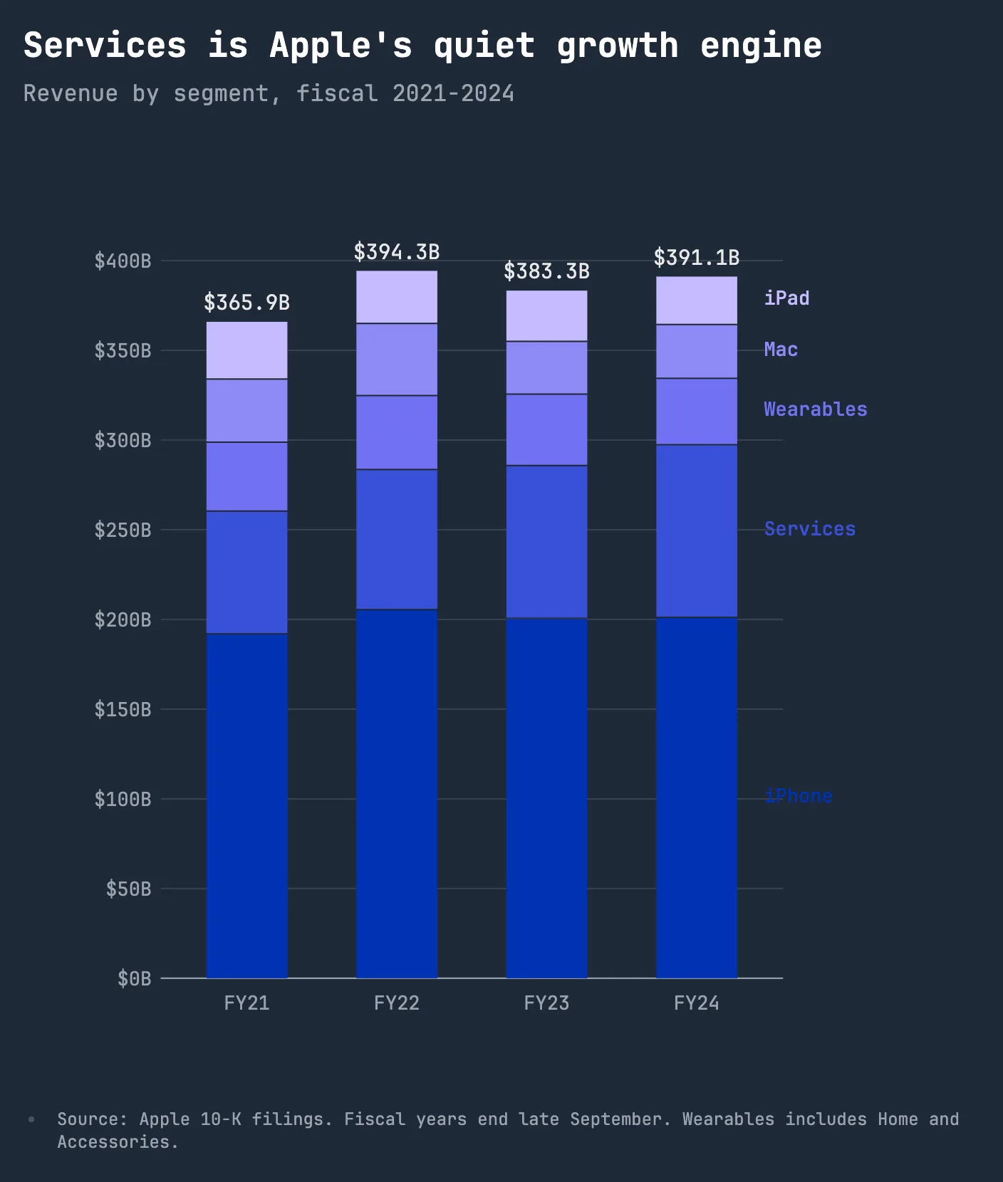 Services is Apple's quiet growth engine