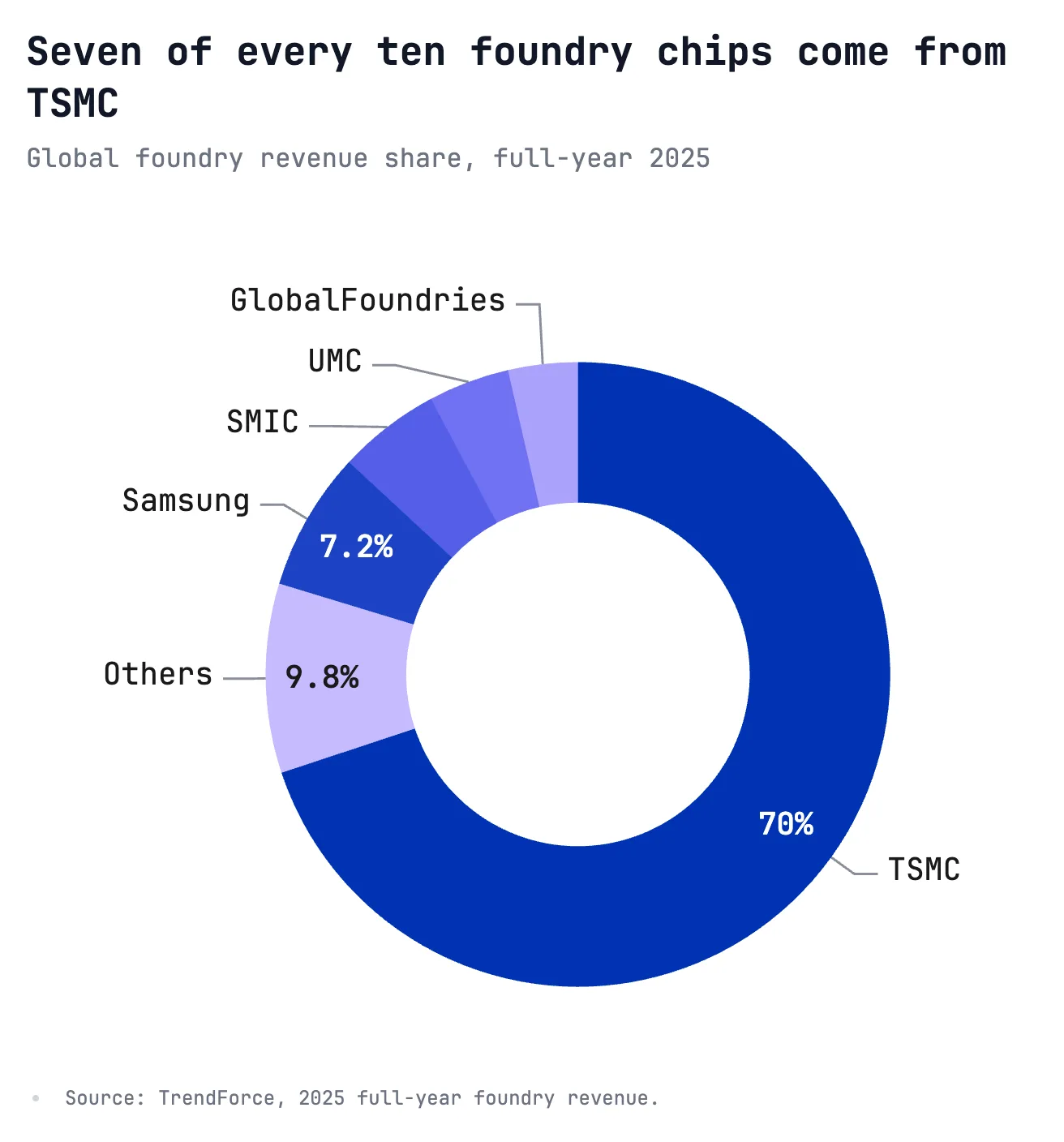 Seven of every ten foundry chips come from TSMC