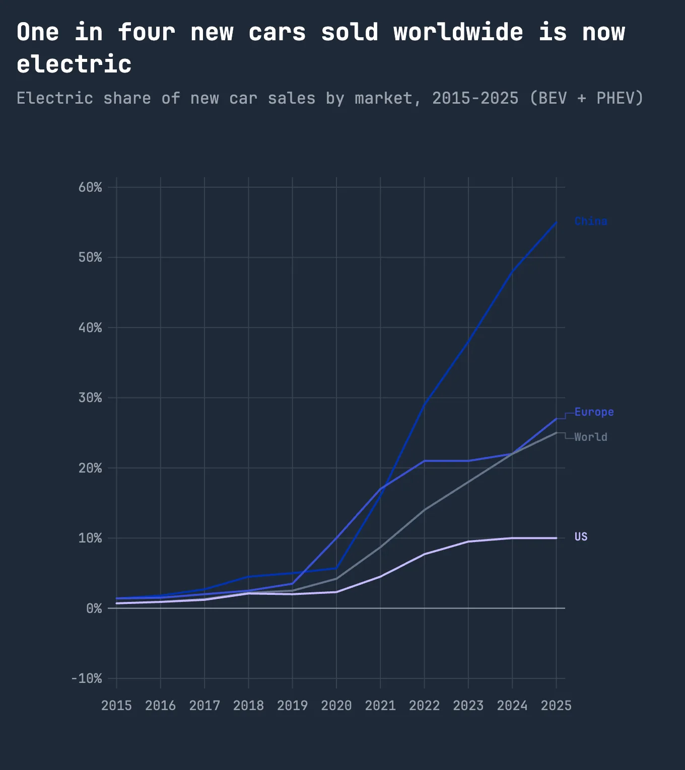 One in four new cars sold worldwide is now electric
