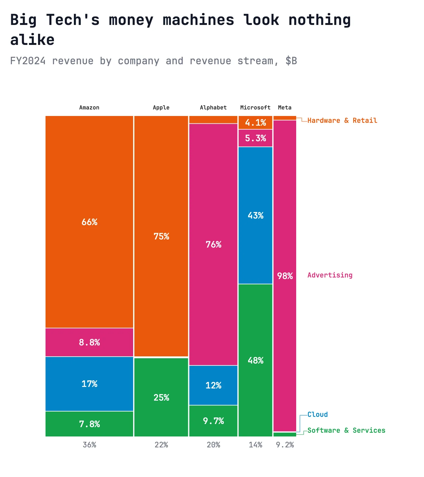 Big Tech's money machines look nothing alike