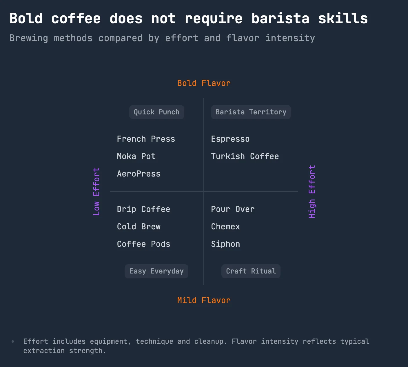 Bold coffee does not require barista skills
