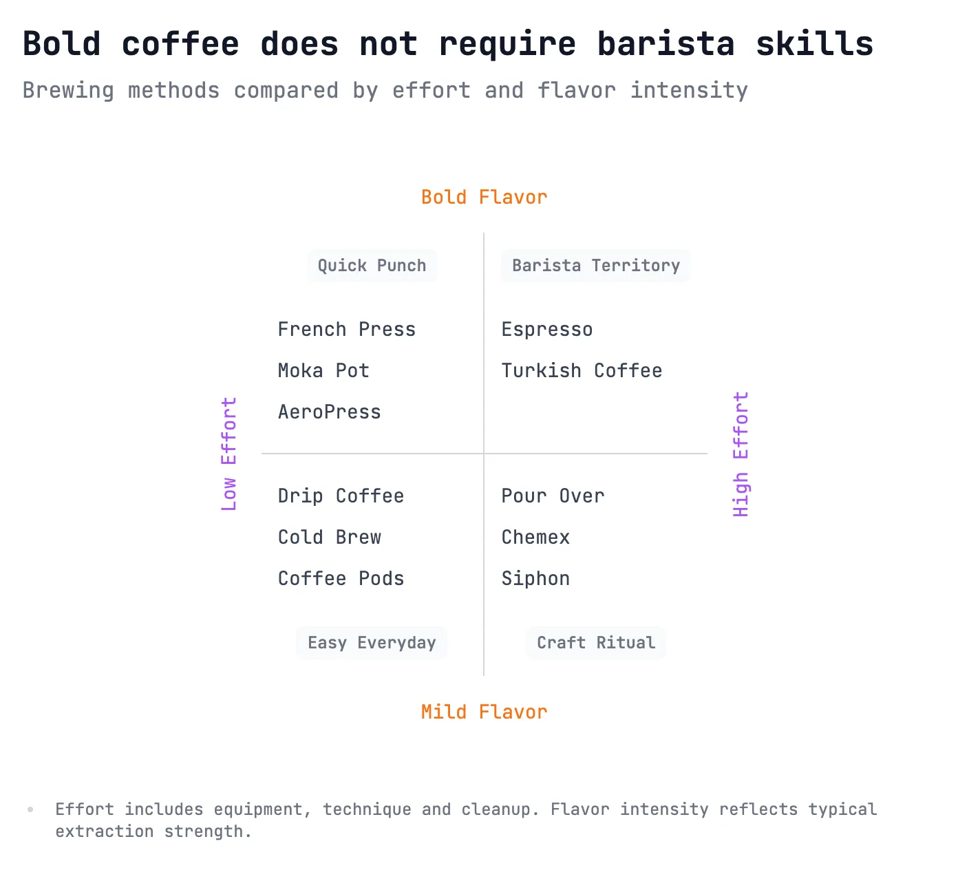 Bold coffee does not require barista skills