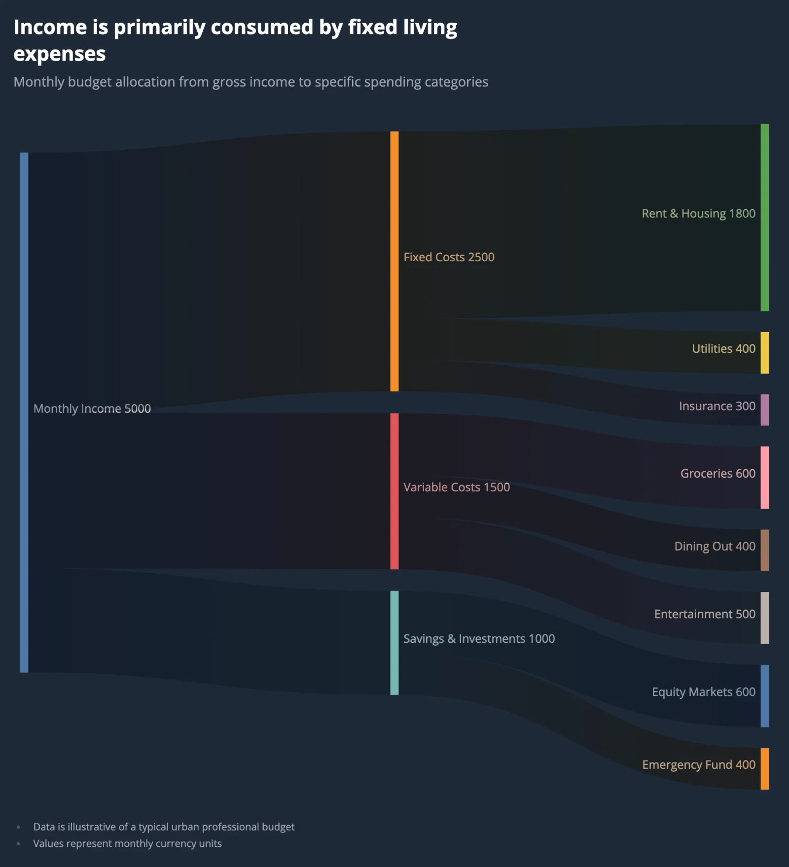 Income is primarily consumed by fixed living expenses