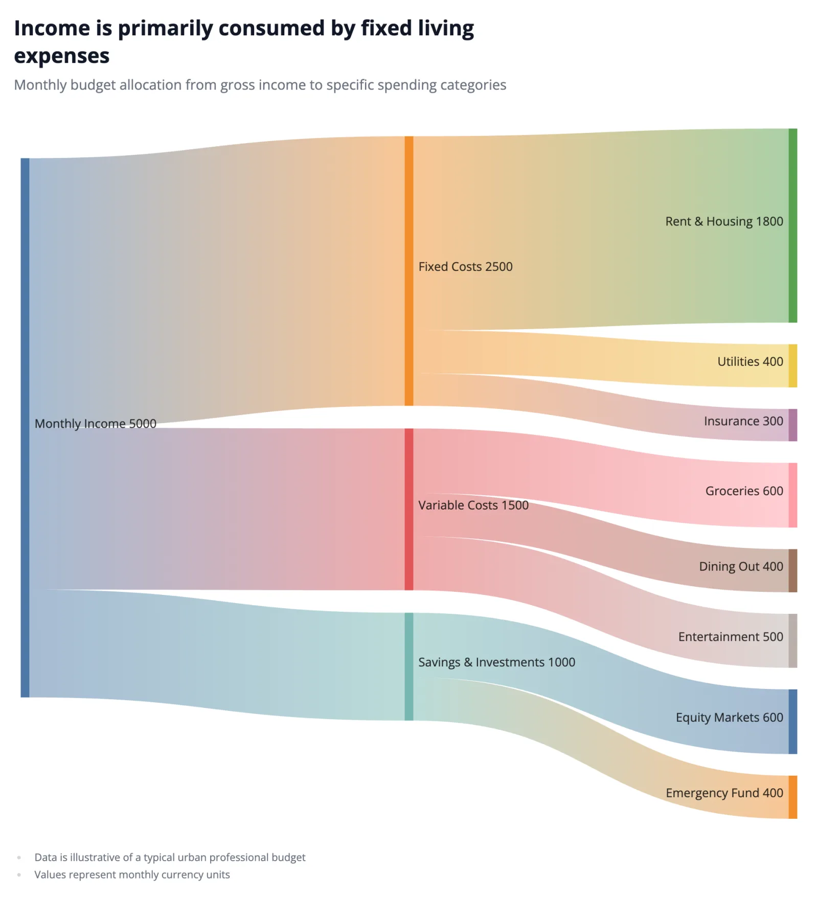 Income is primarily consumed by fixed living expenses