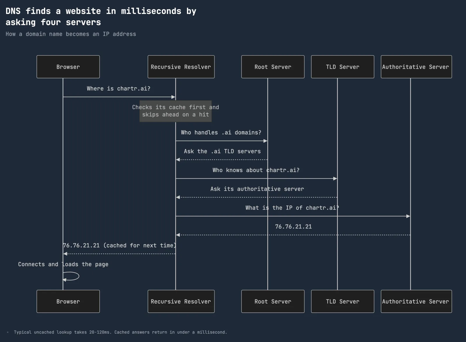 DNS finds a website in milliseconds by asking four servers