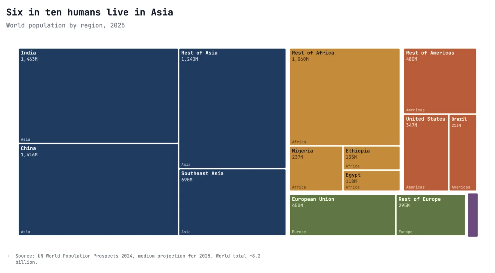 Six in ten humans live in Asia